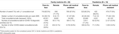 Trends in COVID-Related Activity in Sentinel Family Medicine Practices: An Observational Study